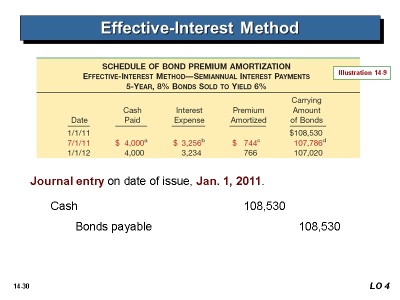 LO 4 Effective-Interest Method Illustration 14-9 Journal entry on date of issue, Jan. 1,